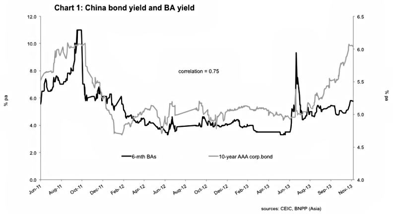 Corporate Bond Yield Chart