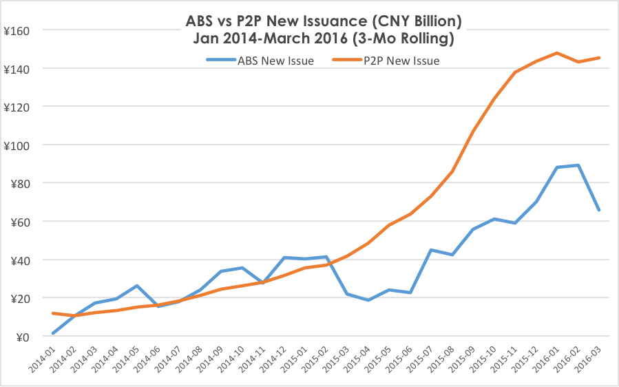 ABS vsP2P New Issuance