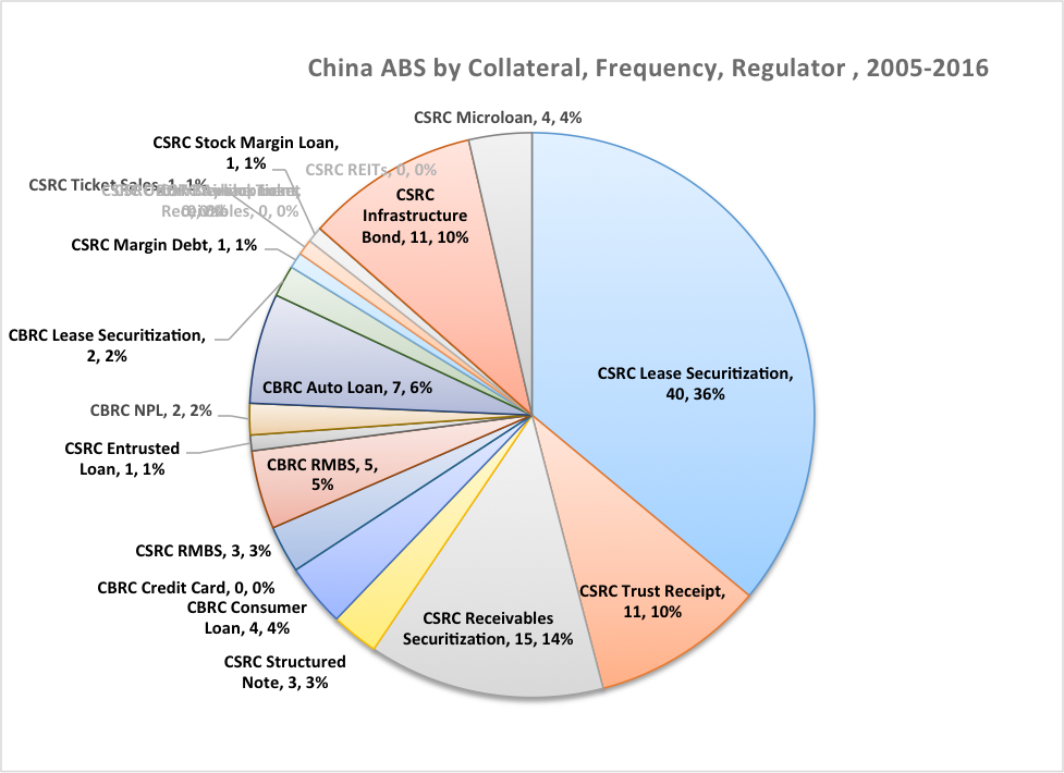 China ABS by Collateral Frequency Regulator